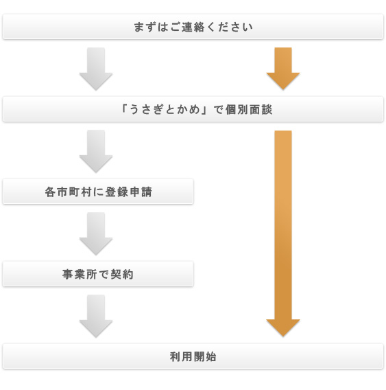 ご利用までの流れ